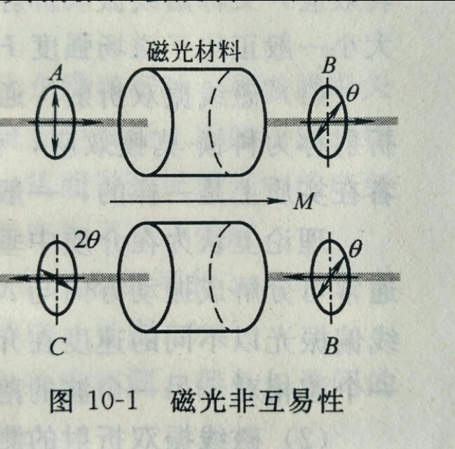磁光材料原理,科普知识什么是磁场