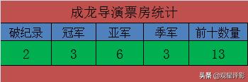 数据统计1969——2018期间，香港电影十五大最卖座导演