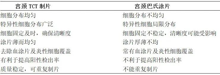 宫颈tct检查有阳性是早期宫颈癌吗,宫颈tct检查是什么意思多少钱
