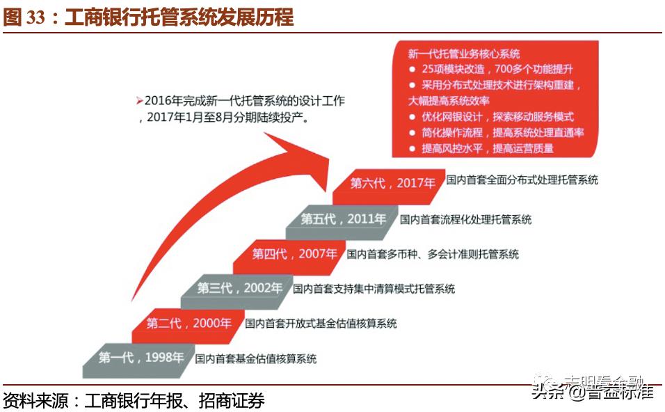 2023资产托管行业特点,银行资产托管业务是什么