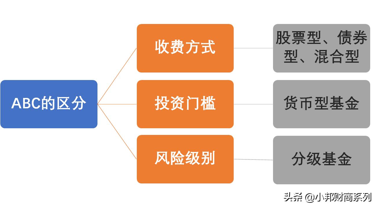 基金后缀abc什么意思,股票基金中abc指什么意思