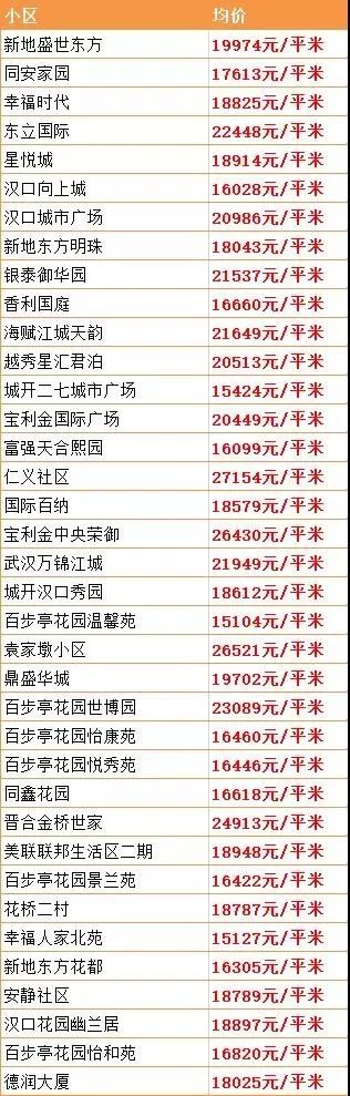 9月份武汉二手房价最新消息,武汉二手房价下跌最惨一览表