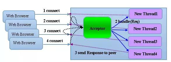 netty高性能怎么设置,netty高性能框架入门
