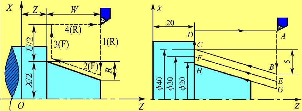 数控车床螺纹编程最常用的指令,数控车床端面切削循环指令