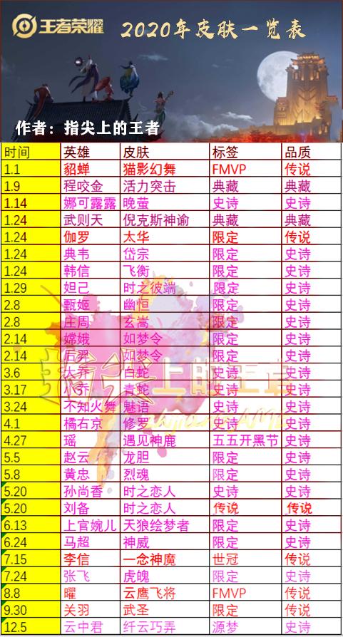 王者荣耀所有皮肤哪一款最值得买,王者荣耀三个皮肤哪个最值得入手