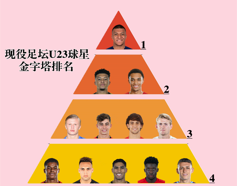 足坛u18球员身价排行榜前十名,世界足球u23左后卫排名