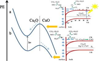 《Chem.Phys.Lett.》氧化亚铜在无光/可见光条件下的催化性能
