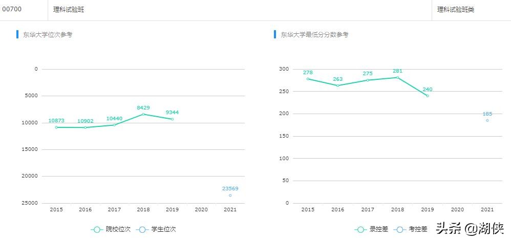 @高考生，纺织学科位列全国第一的东华大学了解一下