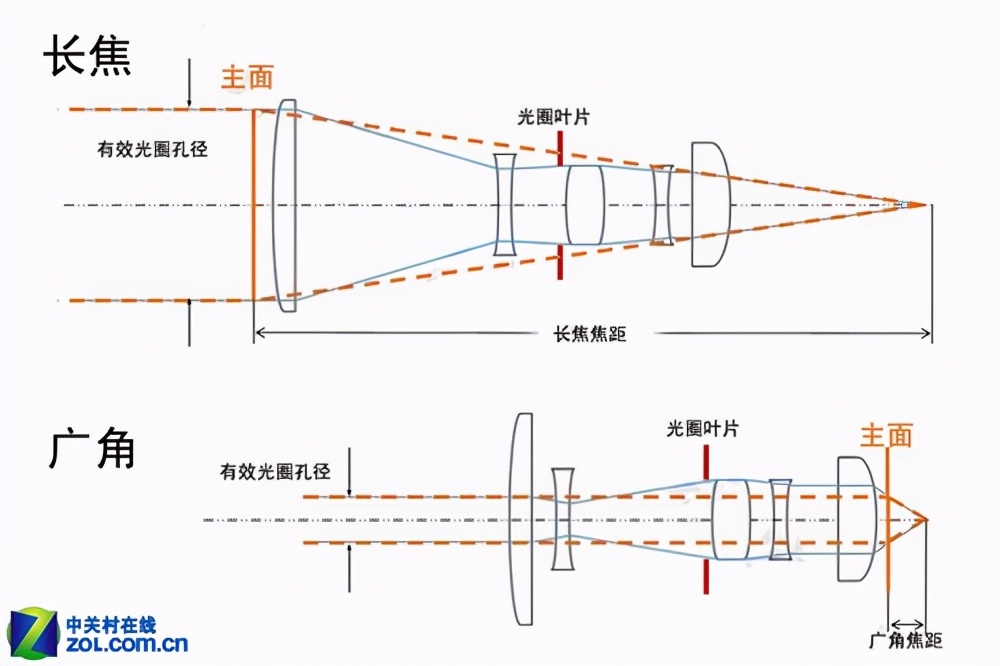 单反iso设置最佳参数,单反相机的焦段知识