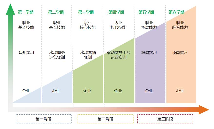 名师说物流信息专业,说出选择移动商务专业的理由