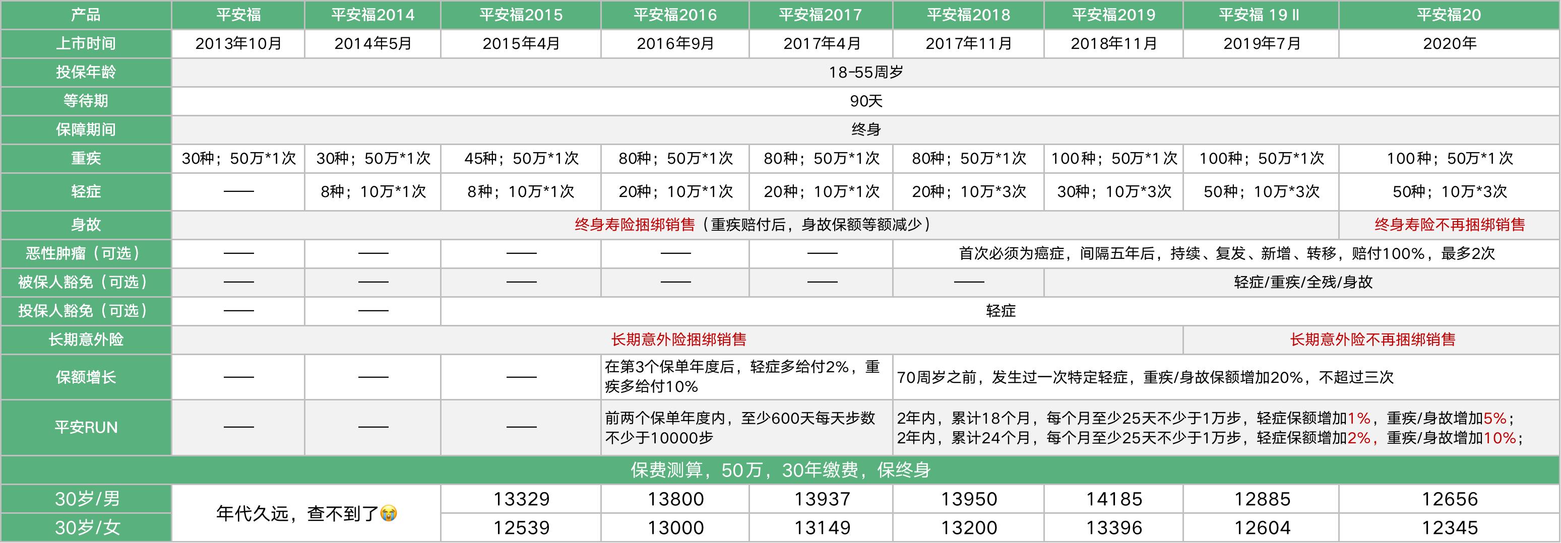 平安六福退保能退回多少钱,平安金六福到期能退多少钱