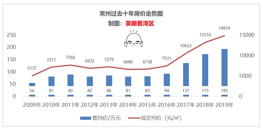常州2024年房价最高的前10名,常州房价走势图十年