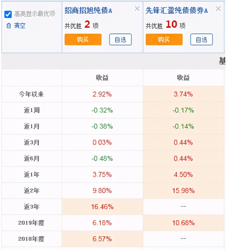 目前情况基金如何加仓的,哪些基金值得目前加仓