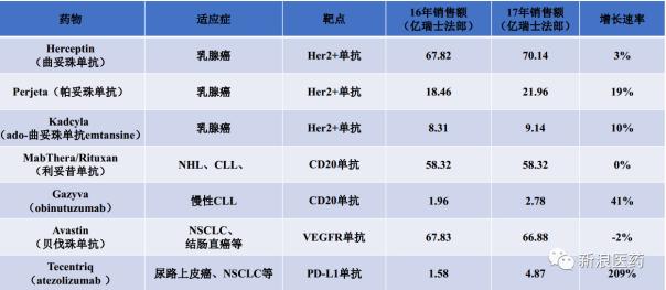 全球销售额最高的十款药物,2022年全球药品销售额排名