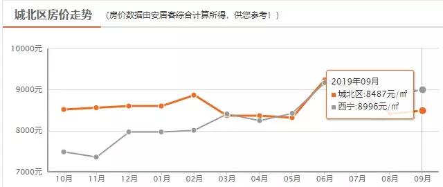 西宁市城西区彭家寨地质小区房价,2022年西宁市新房房价走势