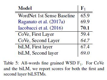 ELMo深层语境化的词表征