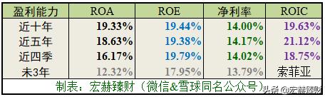 护城河指标,护城河防御系数