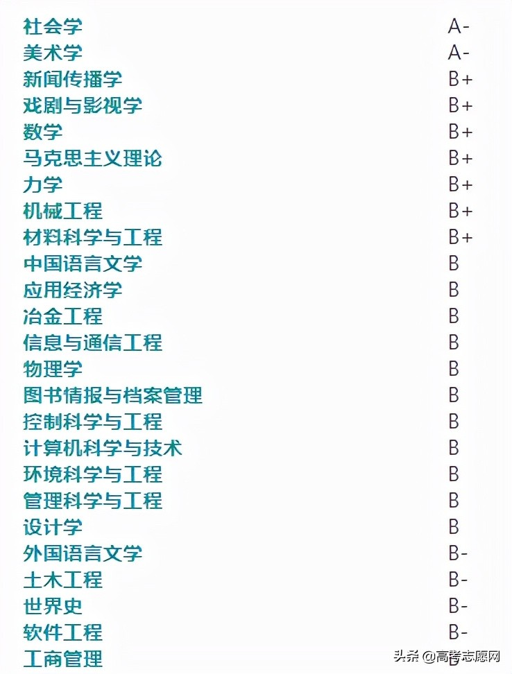 上海211大学排名一览表及分数线,上海211大学名单及分数