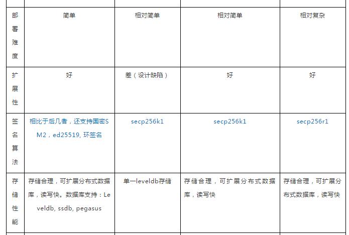 区块链技术通俗讲解图表,区块链3.0技术架构视频