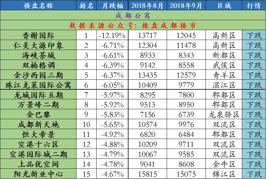 成都公寓价格下跌,成都公寓价格为啥大幅下降