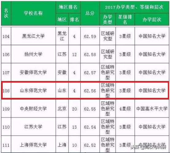 山东师范大学最新信息,山东师范大学排行榜