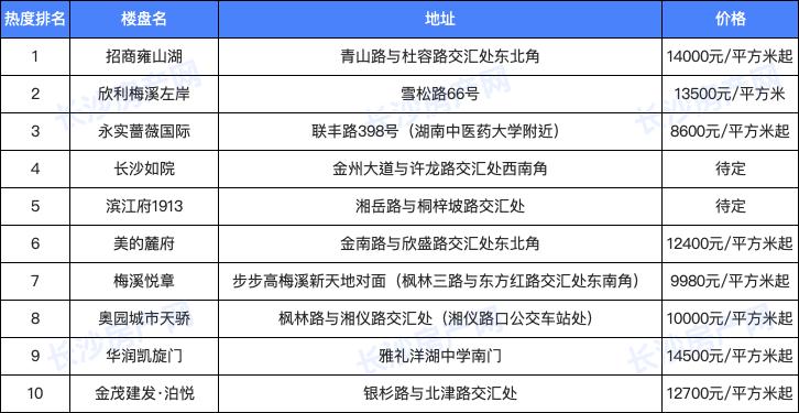 长沙含金量最高的小区,长沙值得收藏的商圈