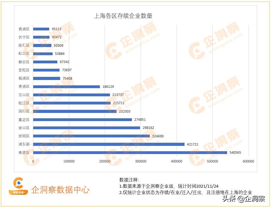 上海企业发展状况分析,上海企业数量统计