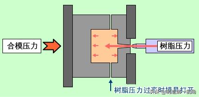 注塑打出来有飞边怎么弄,注塑模具飞模技巧