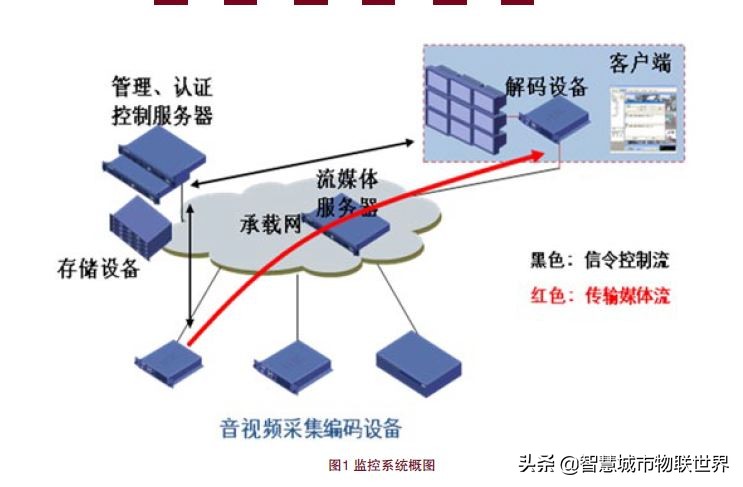 无线传输设备和监控摄像头,视频监控系统摄像机的作用
