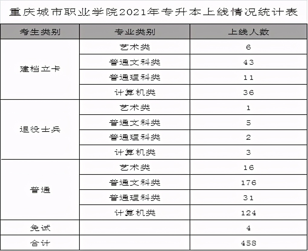 2021重庆城市职业学院专升本录取,重庆城市职业技术学院专升本录取
