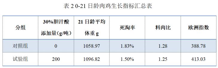 肉鸡饲料配方表大全,保肝护胆水产养殖