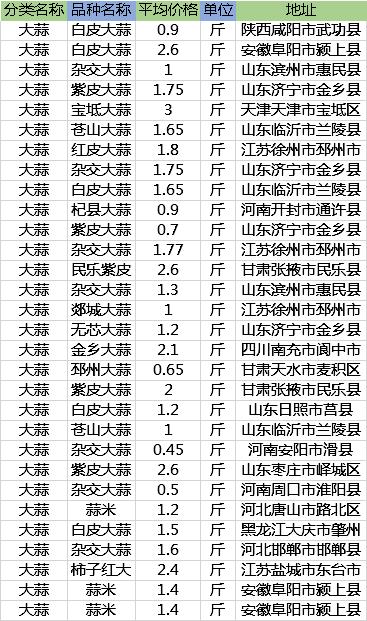 今年大蒜价格还会上涨吗?11月13日各产区收购价和最新行情分析