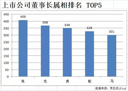 上市公司董事长属相排名，属猪的最少！