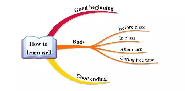 小学英语作文写作万能模板,三年级英语句型思维导图