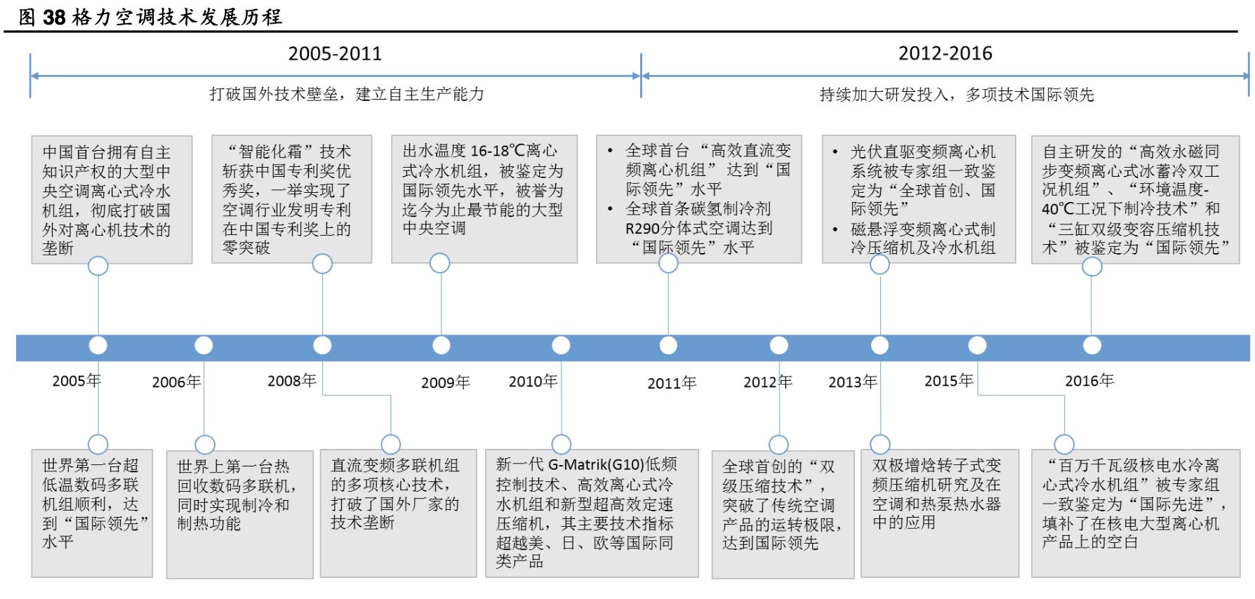格力电器发展能力分析,格力电器企业分析