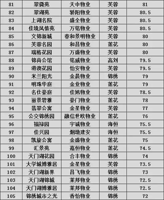 合肥最贵的物业,合肥小区物业费