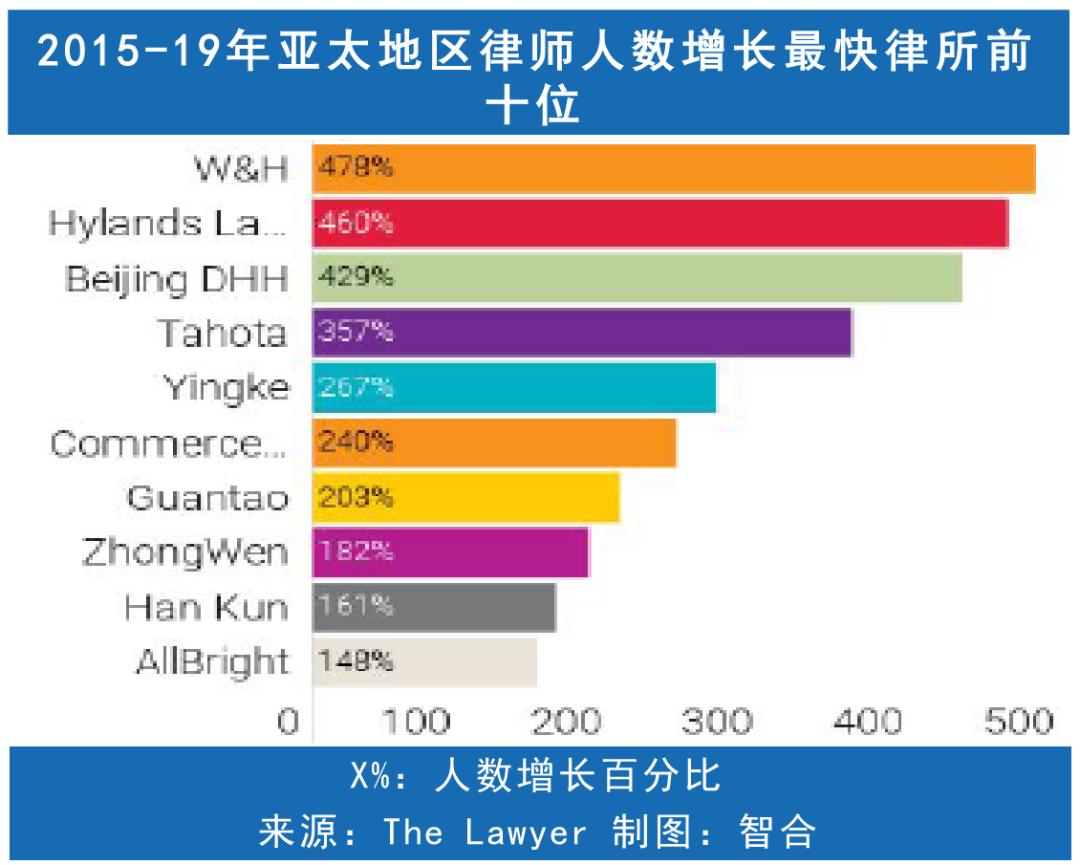 盈科律师事务所2020盈利,盈科律所2022收入