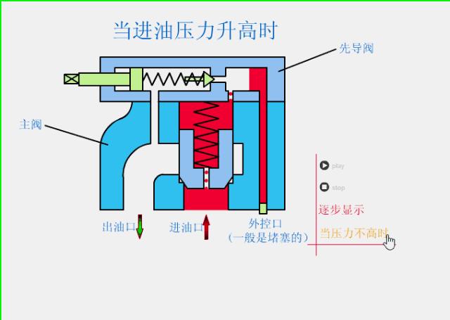 液压伺服阀工作原理动态图,液压系统各控制阀的工作原理视频
