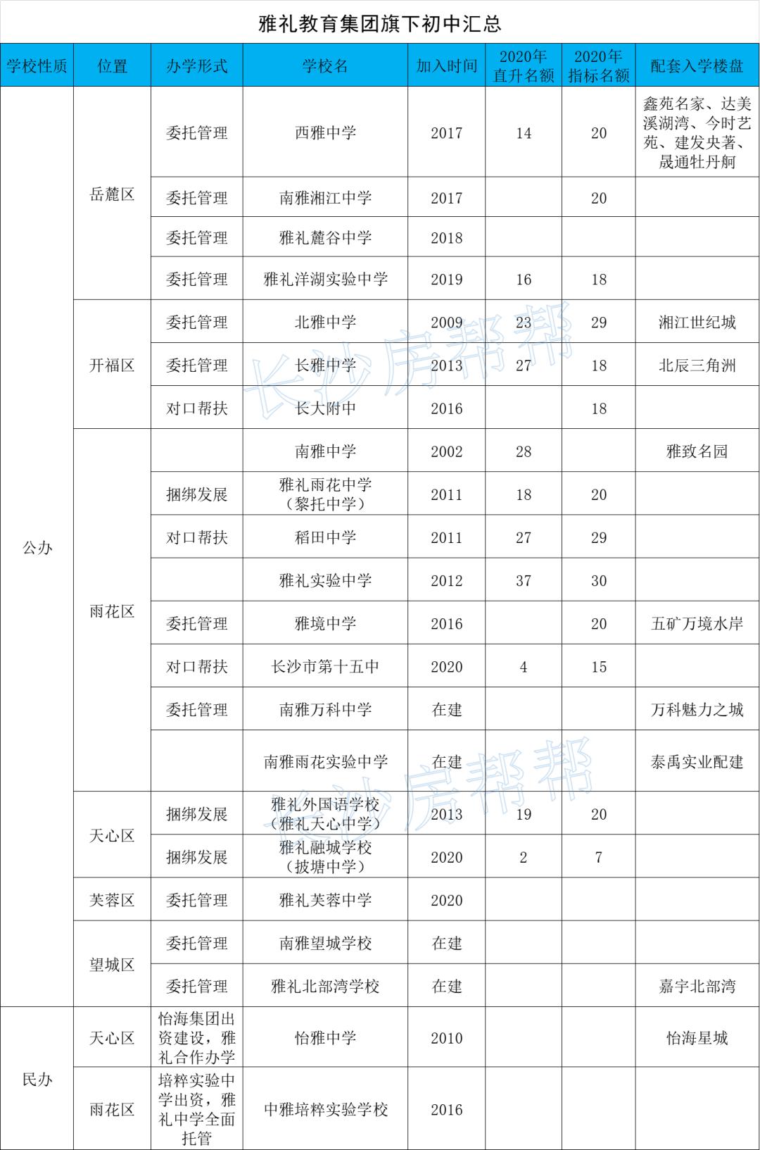 雅礼公司旗下初中排名,雅礼集团旗下初中