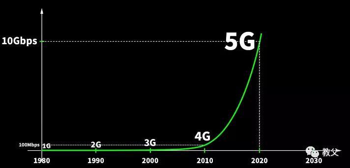 5G,6G,7G,8G,AI「爱」無所不在