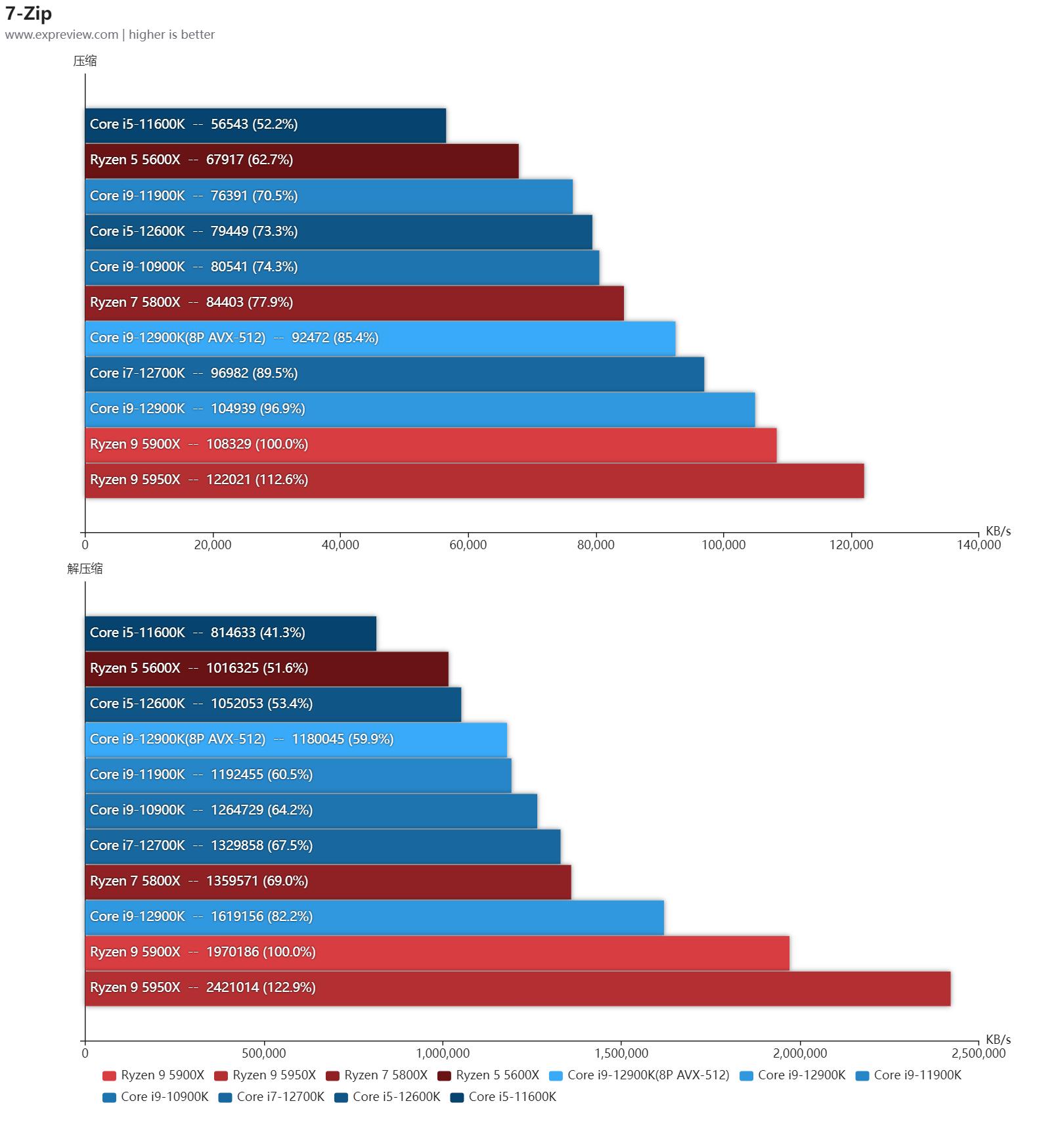 第12代英特尔酷睿异构一战封神,intel第12代核显linux驱动