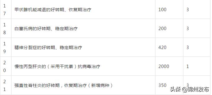 2023基本医疗保险门诊慢特病,锦州市城乡医保可以参加统筹吗