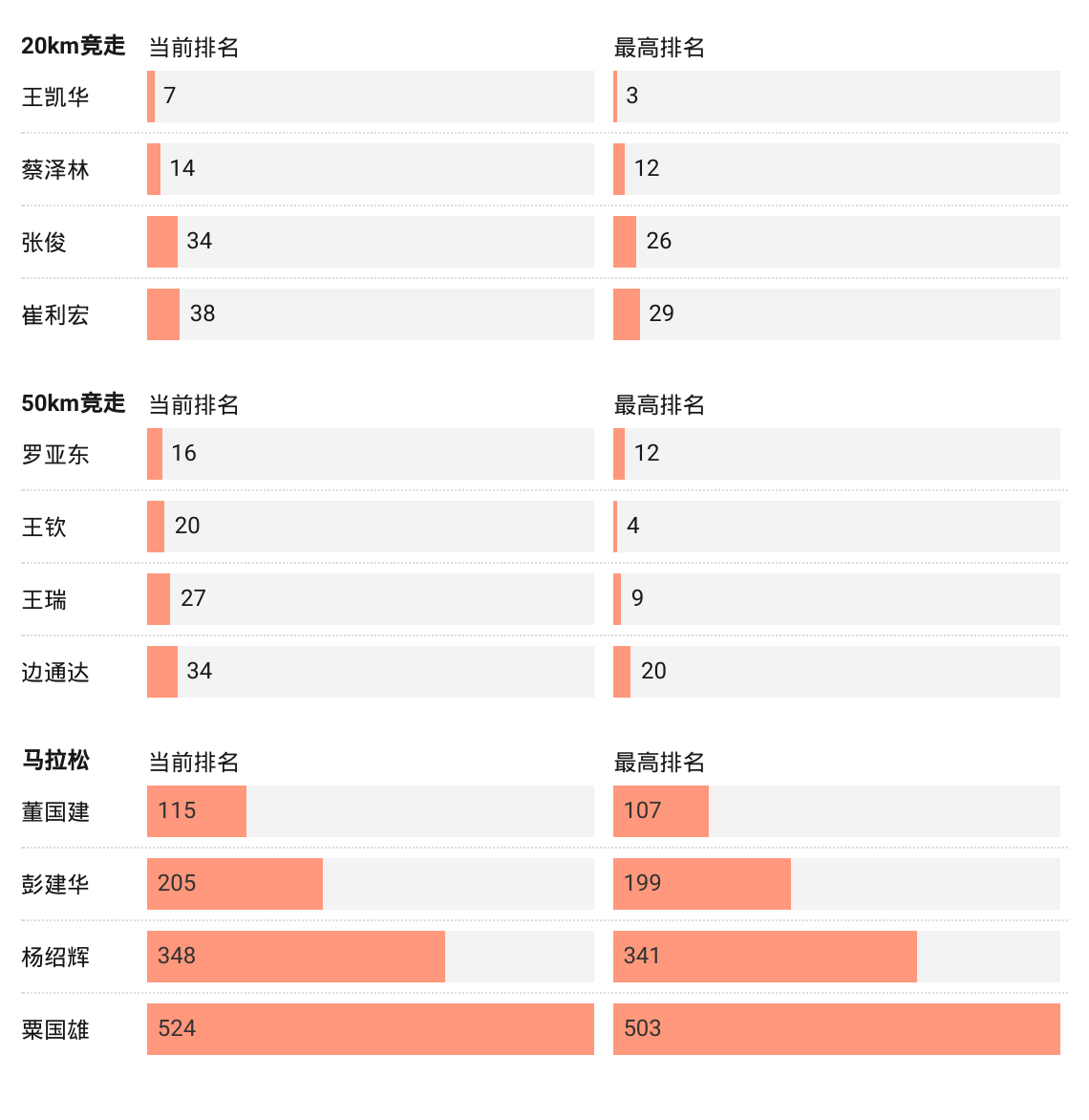 田径男子奥运会纪录排名,东京奥运会中国田径男子100米