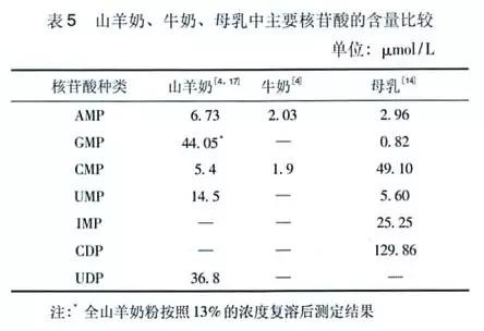 纯羊乳奶粉的好处,纯羊奶粉的优势
