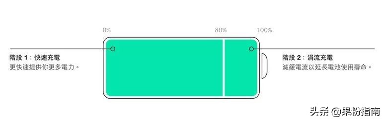 ios13电池充电优化有必要开启吗,ios13优化电池充电需要开启吗