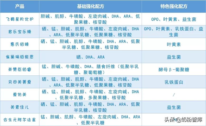 飞鹤奶粉星臻爱倍护,飞鹤星阶优护和臻爱倍护