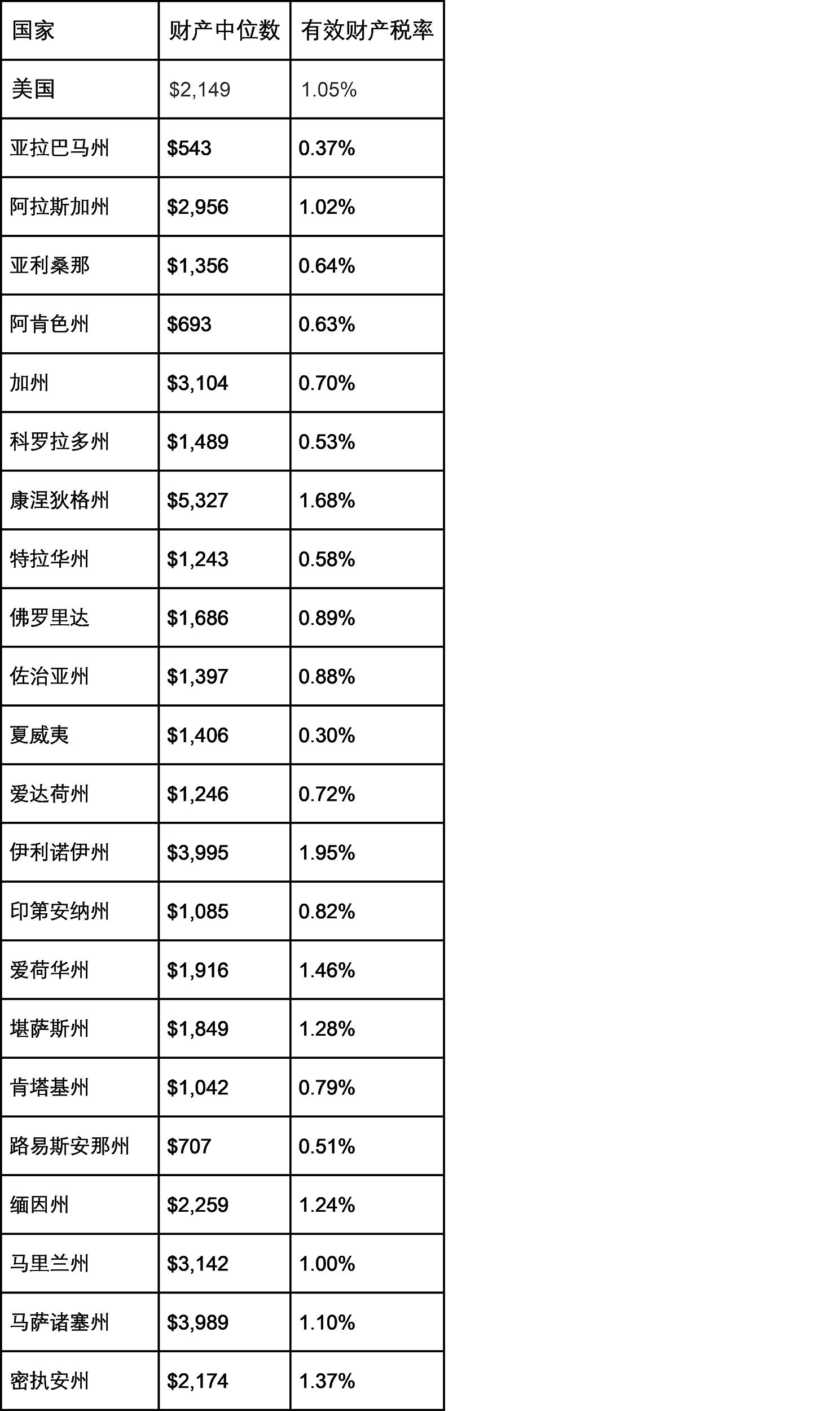 美国各州财产税排名 (美国财产税占比)