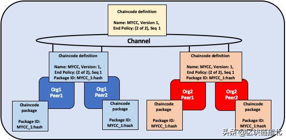 一文看懂fabric,一文了解web3.0