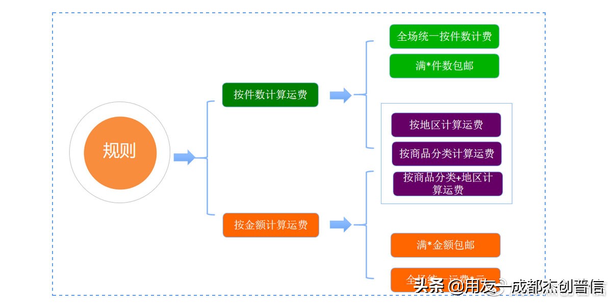 电商棘手问题,电商快递运费问题