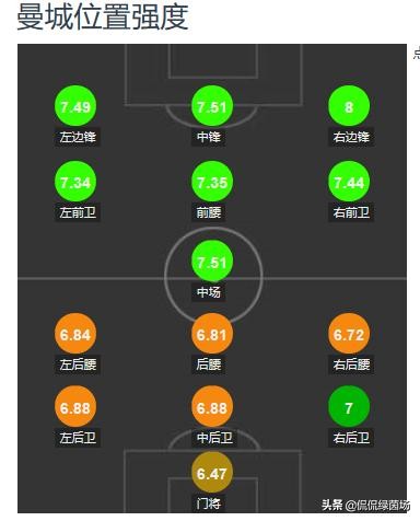 英超38轮最少丢球纪录,曼城38轮不败